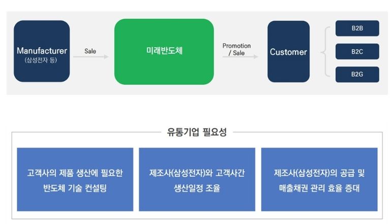 Samsung Semiconductor's distribution partner, 26 years of future semiconductor KOSDAQ challenge.