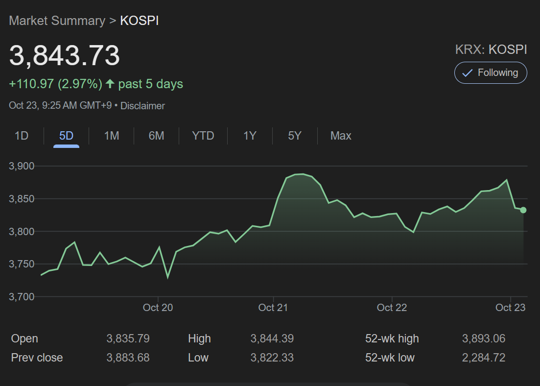 Korea Market Closes Higher for Sixth Straight Session on Tech Rally; Short-Selling Volume Eases