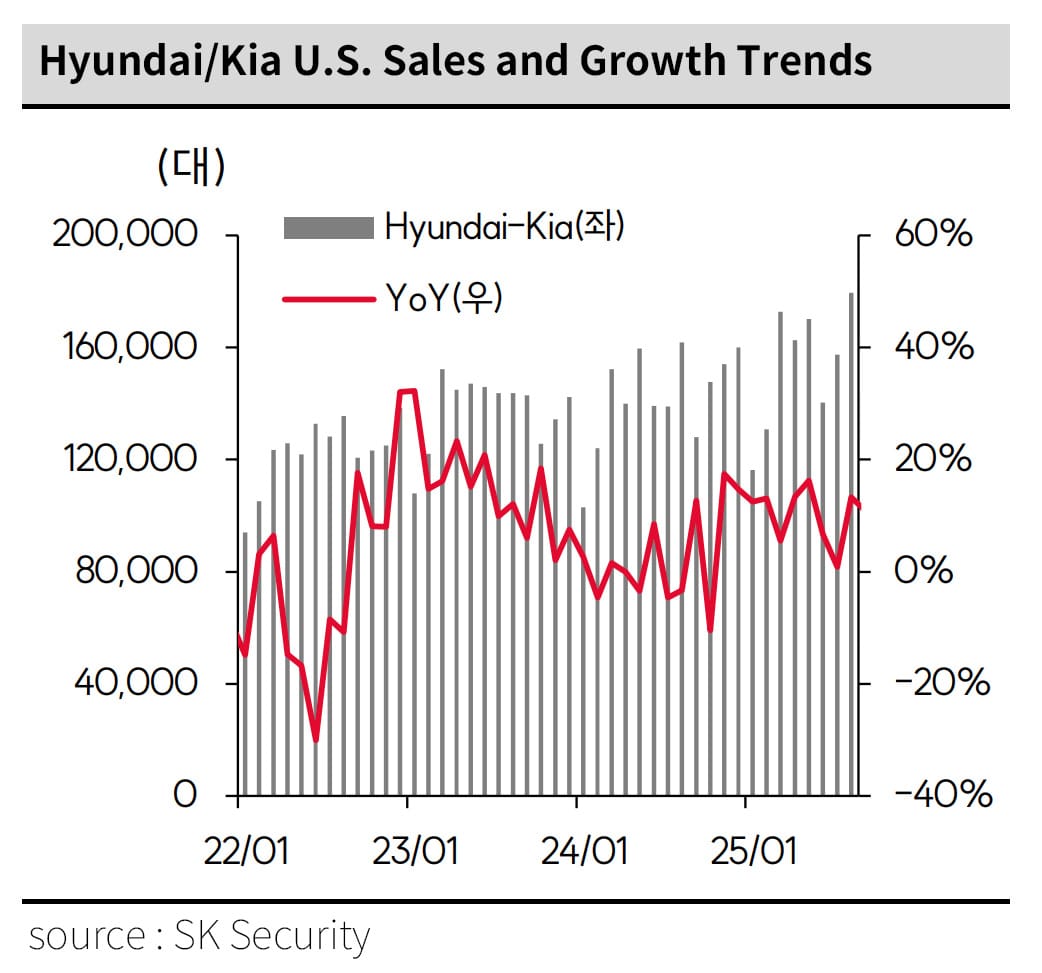 Korea’s Auto Sector Rises on U.S. Tariff Cut to 15%; Hyundai, Kia to Gain Billions