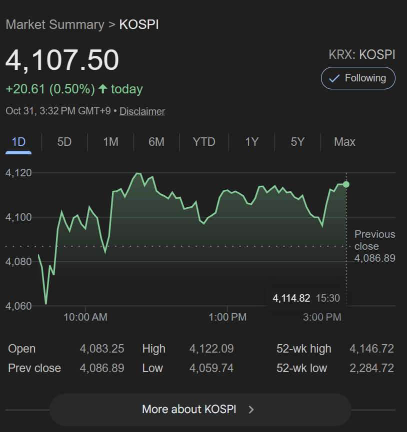 KOSPI Extends Gains for Third Day as Institutions Buy; KOSDAQ Rebounds on AI Optimism