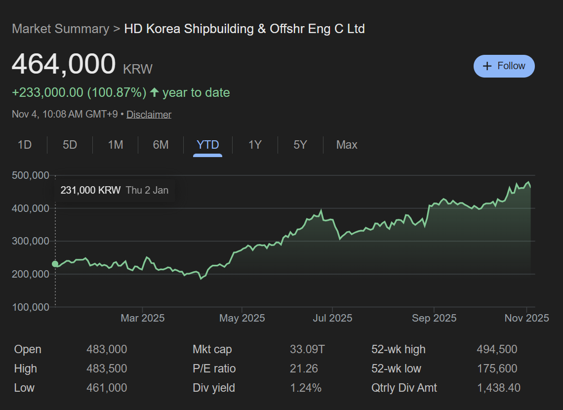 HD Korea Shipbuilding & Offshore Engineering Surpasses ₩1 Trillion in Quarterly Profit as Shipbuilding Boom Continues