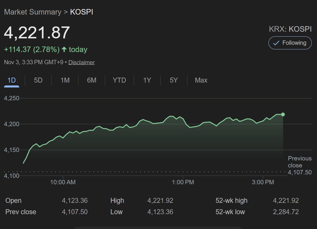 KOSPI Surges 2.8% to 4,222 as Tech Stocks Soar; KOSDAQ Extends Gains on AI Momentum