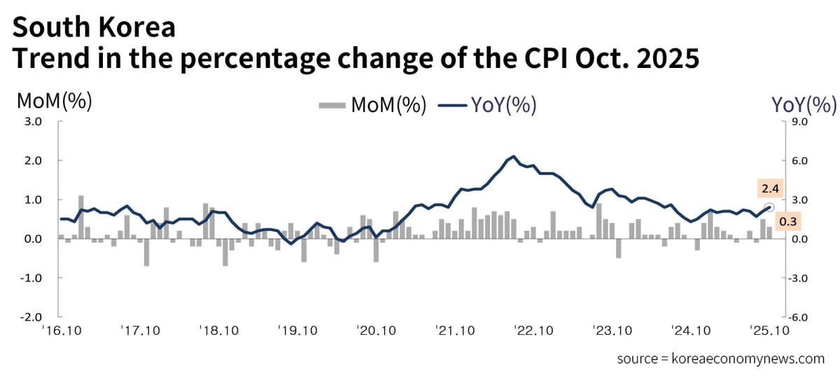 South Korea CPI - Inflation Slows to 2.4% in October as Fresh Food Prices Ease