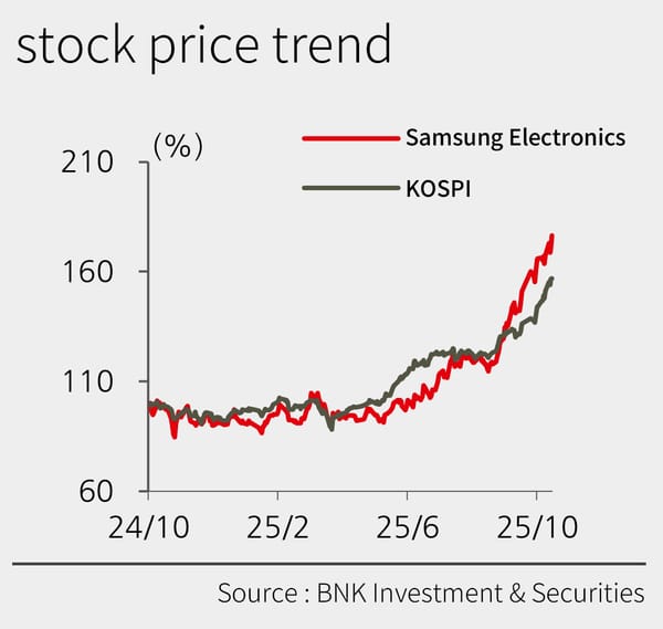 Samsung Electronics Q3 Earnings Fueled by Memory Recovery; BNK Lifts Target to ₩130,000