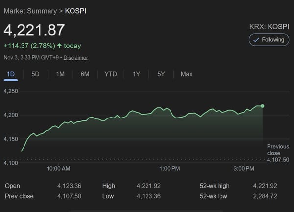 KOSPI Surges 2.8% to 4,222 as Tech Stocks Soar; KOSDAQ Extends Gains on AI Momentum