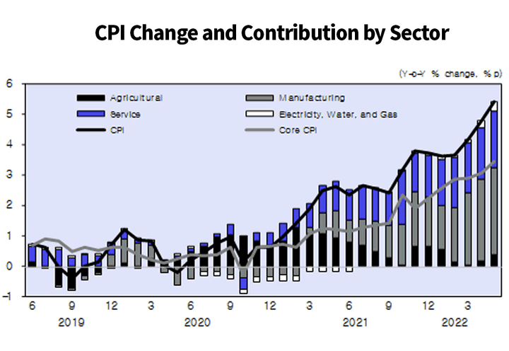 Monthly Economic Trends in South Korea, June 2022