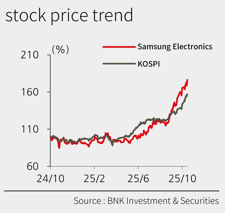 Samsung Electronics Q3 Earnings Fueled by Memory Recovery; BNK Lifts Target to ₩130,000