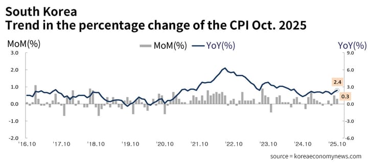 South Korea CPI - Inflation Slows to 2.4% in October as Fresh Food Prices Ease